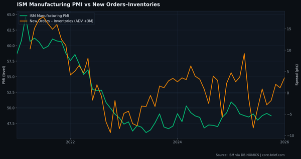 When Orders Outrun Inventories, PMI Usually Wakes Up Next