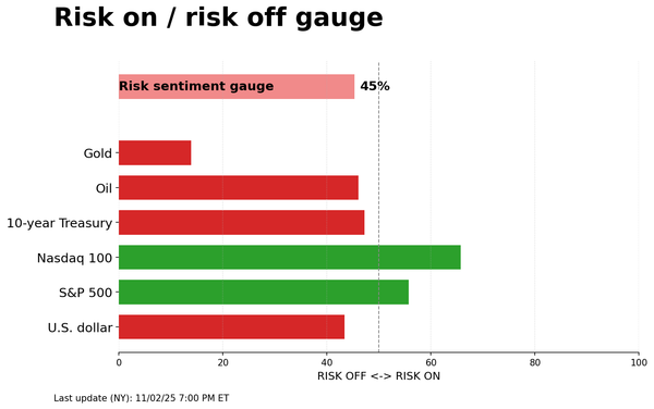 Risk on/off gauge - 11-03-2025