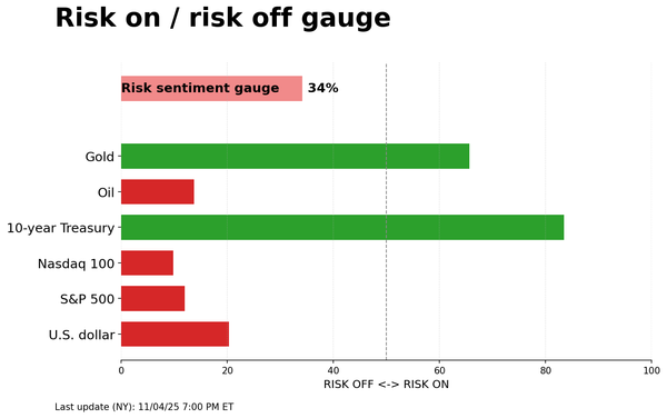 Risk on/off gauge - 11-05-2025