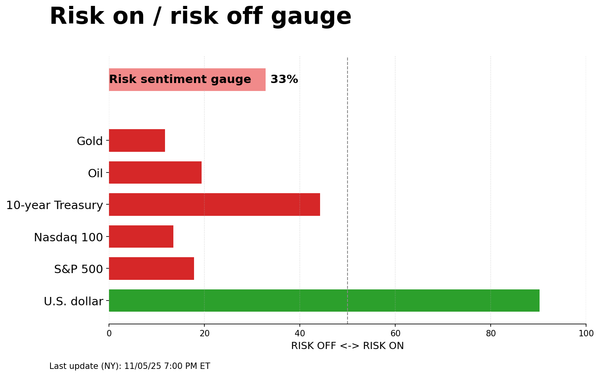 Risk on/off gauge - 11-06-2025