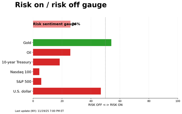 Risk on/off gauge - 11-20-2025