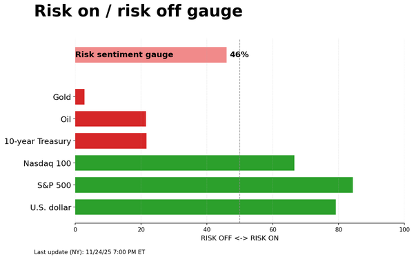 Risk on/off gauge - 11-25-2025