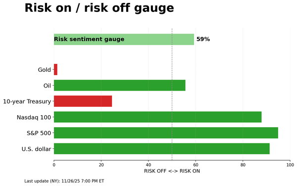 Risk on/off gauge - 11-27-2025