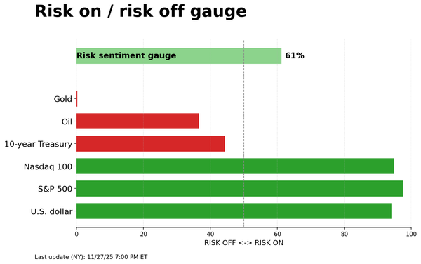 Risk on/off gauge - 11-30-2025