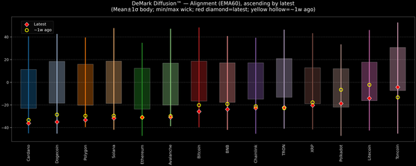 DeMark Diffusion™ - Crypto Markets - 2025-12-04