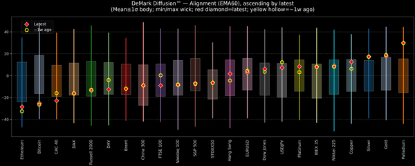 DeMark Diffusion™ - Global Markets - 2025-12-08