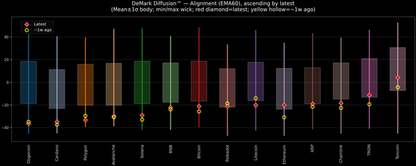 DeMark Diffusion™ - Crypto Markets - 2025-12-11