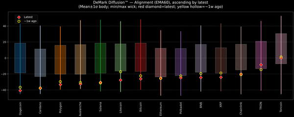 DeMark Diffusion™ - Crypto Markets - 2025-12-15