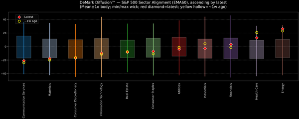 DeMark Diffusion™ - S&P 500 Sectors - 2025-12-02