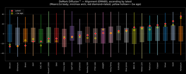 DeMark Diffusion™ - Global Markets - 2025-12-16