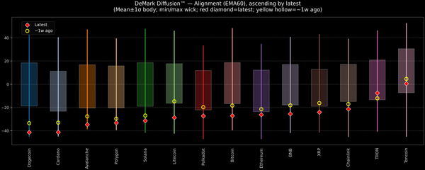 DeMark Diffusion™ - Crypto Markets - 2025-12-16