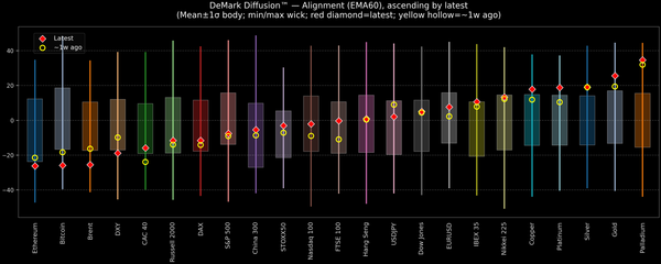 DeMark Diffusion™ - Global Markets - 2025-12-17