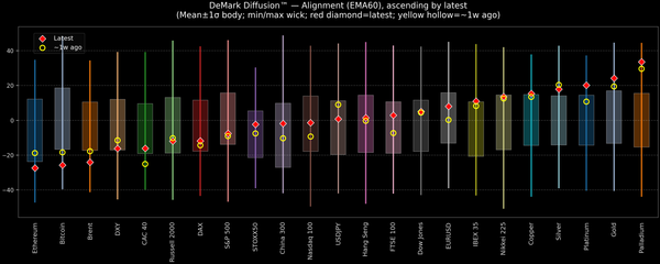 DeMark Diffusion™ - Global Markets - 2025-12-18