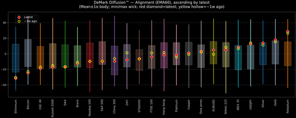DeMark Diffusion™ - Global Markets - 2025-12-03
