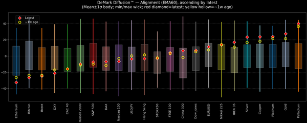DeMark Diffusion™ - Global Markets - 2025-12-29