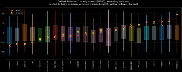 DeMark Diffusion™ - Global Markets - 2025-12-30