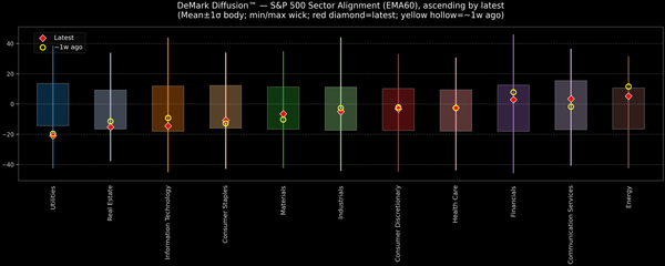 DeMark Diffusion™ - S&P 500 Sectors - 2025-12-30