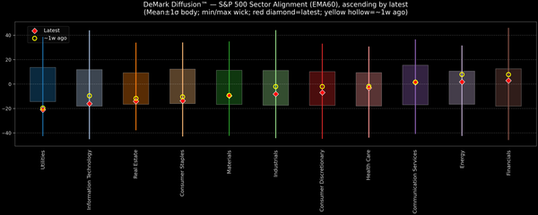 DeMark Diffusion™ - S&P 500 Sectors - 2025-12-31