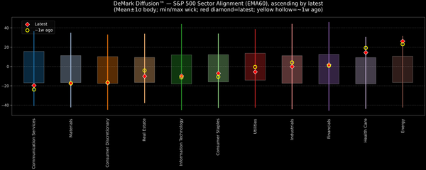 DeMark Diffusion™ - S&P 500 Sectors - 2025-12-03