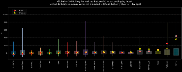 Global — 3M Rolling Annualized Returns — 2025-12-17