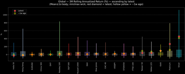 Global — 3M Rolling Annualized Returns — 2025-12-19