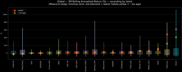 Global — 3M Rolling Annualized Returns — 2025-12-24