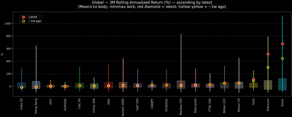 Global — 3M Rolling Annualized Returns — 2025-12-29