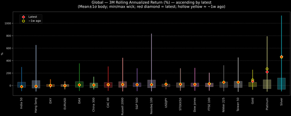 Global — 3M Rolling Annualized Returns — 2025-12-30