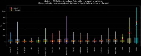 Global — 3M Rolling Annualized Returns — 2025-12-31
