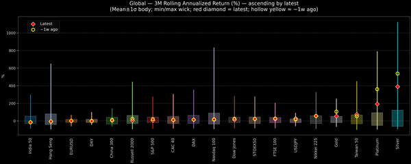 Global — 3M Rolling Annualized Returns — 2026-01-01