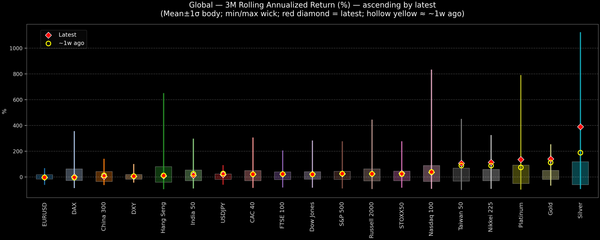 Global — 3M Rolling Annualized Returns — 2025-12-05
