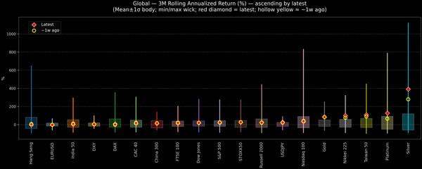 Global — 3M Rolling Annualized Returns — 2025-12-10