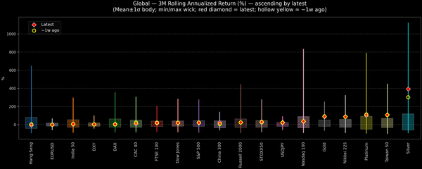 Global — 3M Rolling Annualized Returns — 2025-12-11