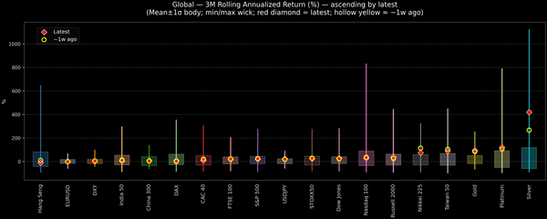 Global — 3M Rolling Annualized Returns — 2025-12-12