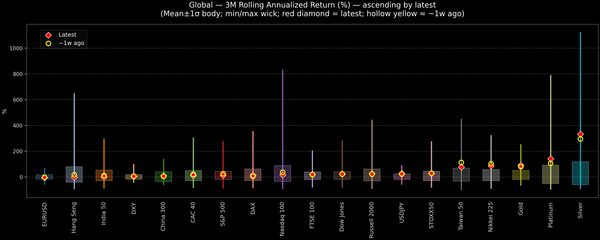 Global — 3M Rolling Annualized Returns — 2025-12-15