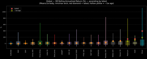 Global — 3M Rolling Annualized Returns — 2025-12-02
