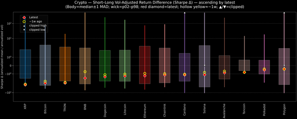 Crypto — Short–Long Vol-Adjusted Return Difference — 2025-12-17