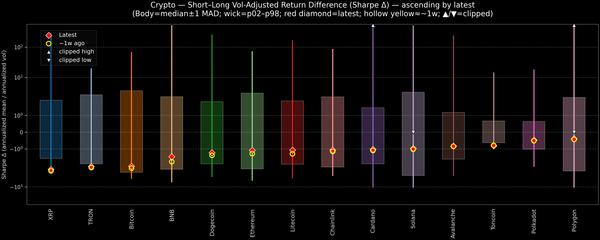 Crypto — Short–Long Vol-Adjusted Return Difference — 2025-12-26