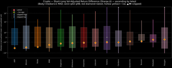 Crypto — Short–Long Vol-Adjusted Return Difference — 2025-12-30