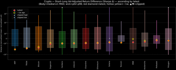 Crypto — Short–Long Vol-Adjusted Return Difference — 2025-12-10