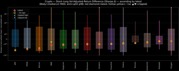 Crypto — Short–Long Vol-Adjusted Return Difference — 2025-12-15