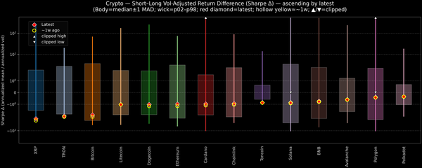 Crypto — Short–Long Vol-Adjusted Return Difference — 2025-12-01