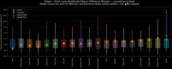 Global — Short–Long Vol-Adjusted Return Difference — 2025-12-03