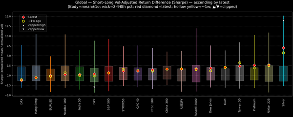 Global — Short–Long Vol-Adjusted Return Difference — 2025-12-16