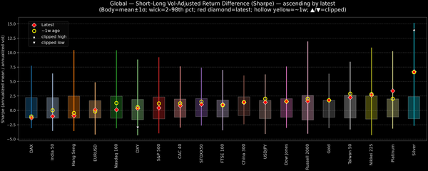 Global — Short–Long Vol-Adjusted Return Difference — 2025-12-17