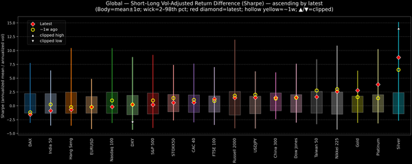 Global — Short–Long Vol-Adjusted Return Difference — 2025-12-18