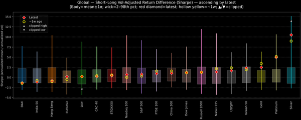 Global — Short–Long Vol-Adjusted Return Difference — 2025-12-30