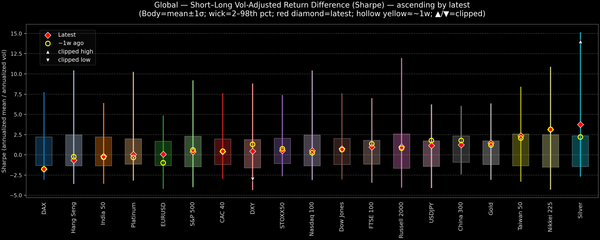 Global — Short–Long Vol-Adjusted Return Difference — 2025-12-04