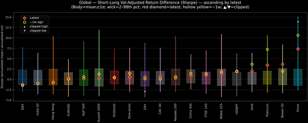Global — Short–Long Vol-Adjusted Return Difference — 2026-01-01