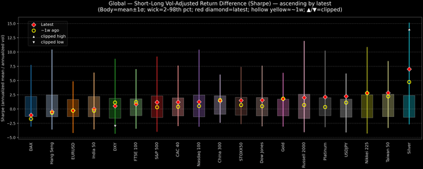 Global — Short–Long Vol-Adjusted Return Difference — 2025-12-10